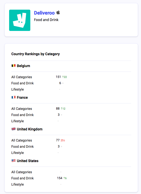 Deliveroo's category rankings in 4 markets and progression since yesterday